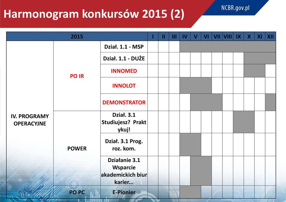 PROGRAMY OPERACYJNE Dział. 3.1 Studiujesz? Prakt ykuj! POWER PO PC Dział. 3.1 Prog.