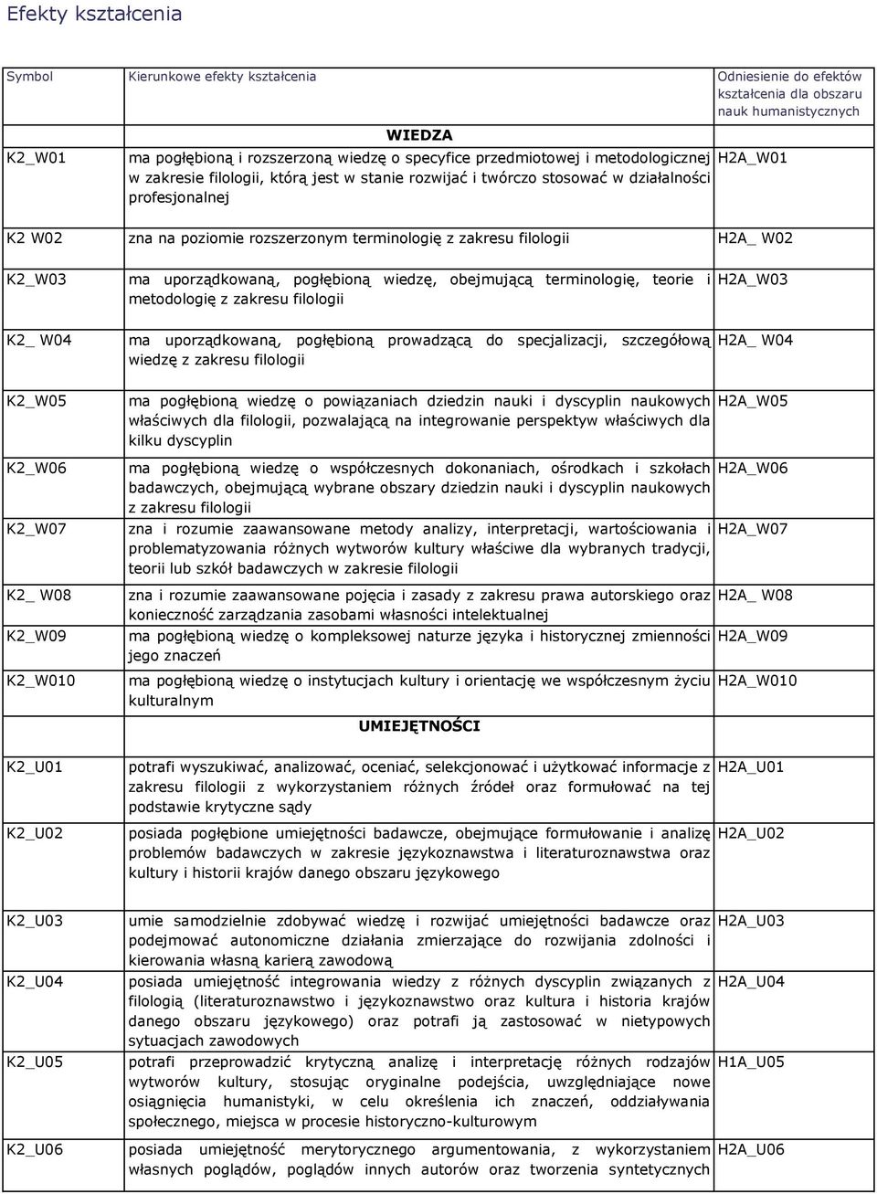 K2_03 ma uporządkowaną, pogłębioną wiedzę, obejmującą terminologię, teorie i metodologię z zakresu filologii H2A_03 K2_ 04 ma uporządkowaną, pogłębioną prowadzącą do specjalizacji, szczegółową wiedzę