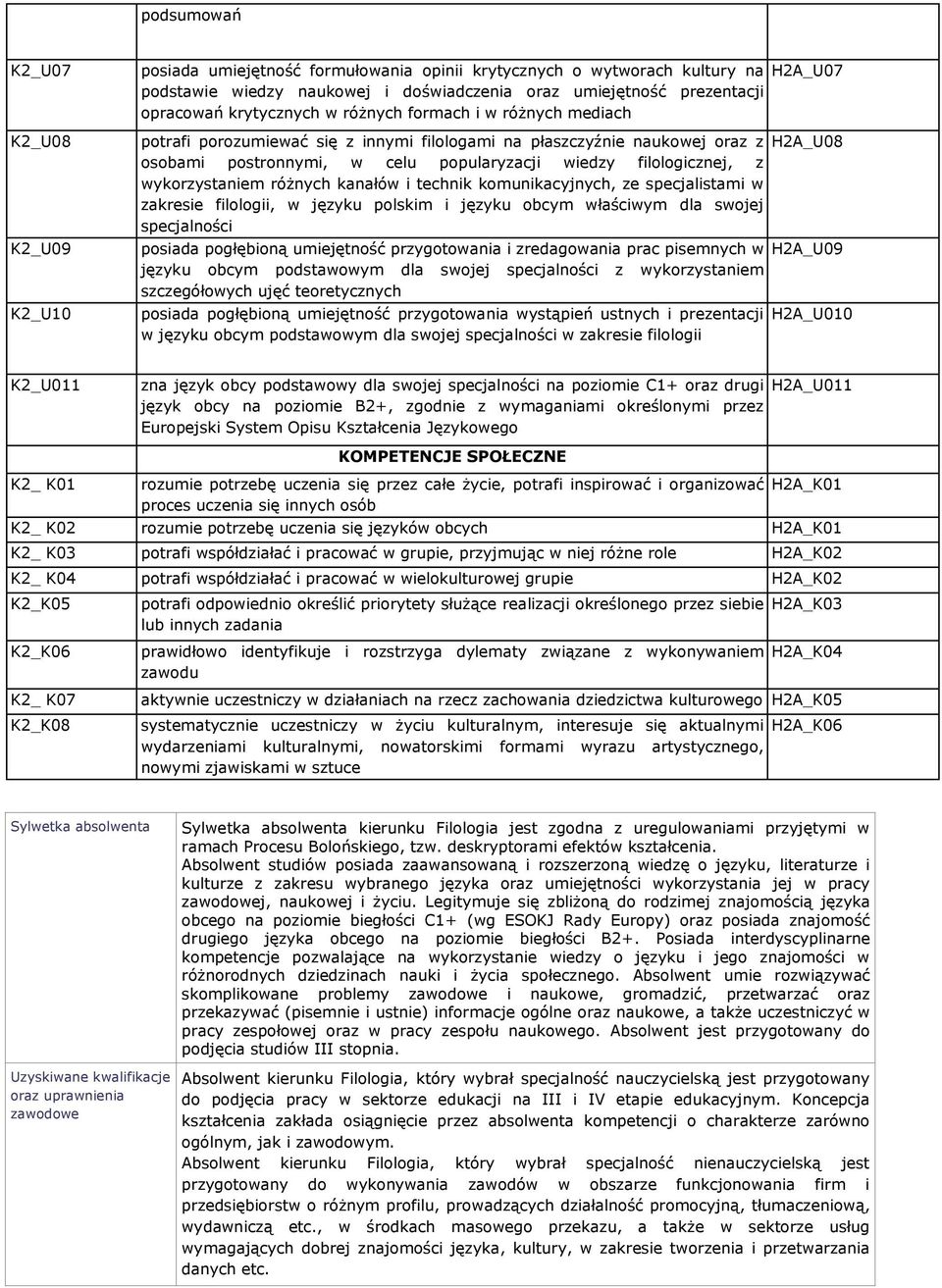 filologicznej, z wykorzystaniem różnych kanałów i technik komunikacyjnych, ze specjalistami w zakresie filologii, w języku polskim i języku obcym właściwym dla swojej specjalności posiada pogłębioną