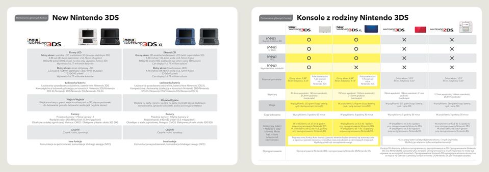 szerokości x 50,76mm długości) 320x240 pikseli Wyświetla 16,77 milionów kolorów Ekrany LCD Górny ekran: 3D-enabled widescreen LCD (with super-stable 3D) 4.88 inches (106.2mm wide x 63.