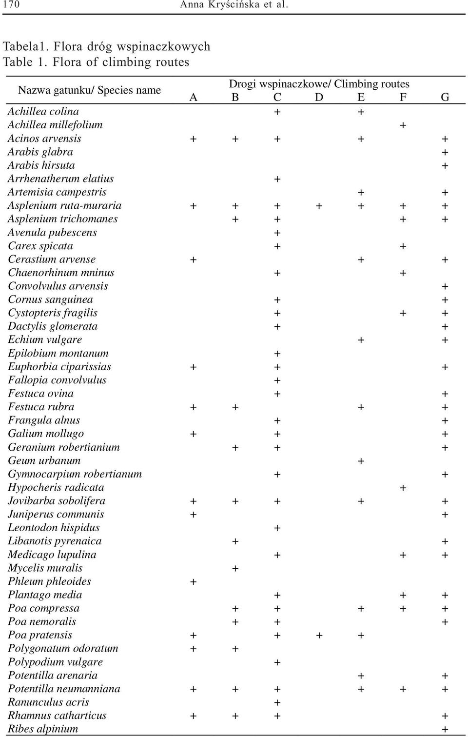 hirsuta + Arrhenatherum elatius + Artemisia campestris + + Asplenium ruta-muraria + + + + + + + Asplenium trichomanes + + + + Avenula pubescens + Carex spicata + + Cerastium arvense + + +