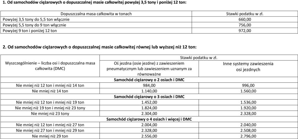 Nie mniej niż 14 ton 1.140,00 1.560,00 Samochód ciężarowy o 3 osiach i DMC Nie mniej niż 12 ton i mniej niż 19 ton 1.452,00 1.536,00 Nie mniej niż 19 ton i mniej niż 23 tony 1.824,00 1.