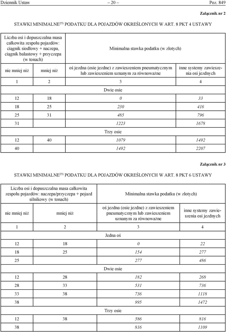 złotych) oś jezdna (osie jezdne) z zawieszeniem pneumatycznym lub zawieszeniem uznanym za równoważne inne systemy zawieszenia osi jezdnych 1 2 3 4 Dwie osie 12 18 0 33 18 25 230 416 25 31 485 796 31