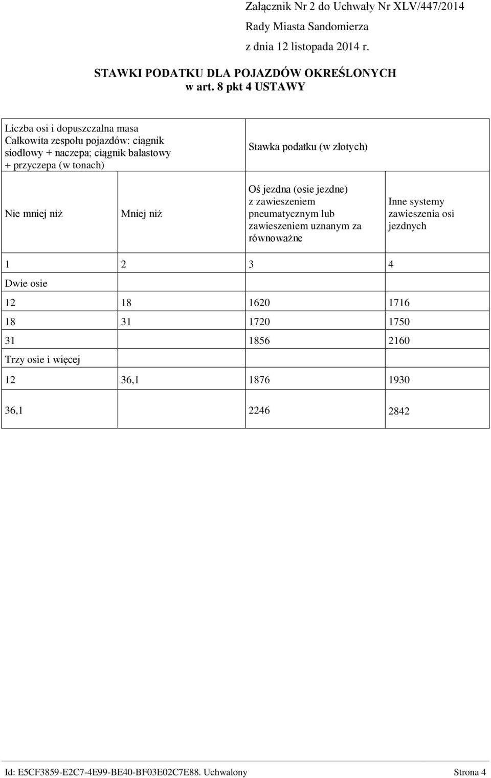 podatku (w złotych) Nie mniej niż Mniej niż Oś jezdna (osie jezdne) z zawieszeniem pneumatycznym lub zawieszeniem uznanym za równoważne Inne systemy