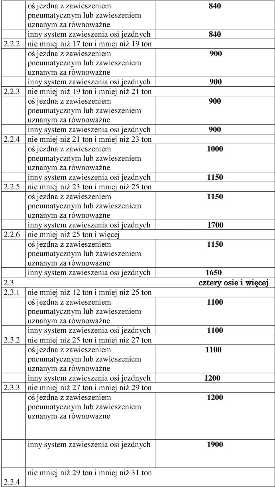 3 cztery osie i więcej 2.3.1 nie mniej niż 12 ton i mniej niż 25 ton 1100 inny system zawieszenia osi jezdnych 1100 2.3.2 nie mniej niż 25 ton i mniej niż 27 ton 1100 inny system zawieszenia osi jezdnych 1200 2.