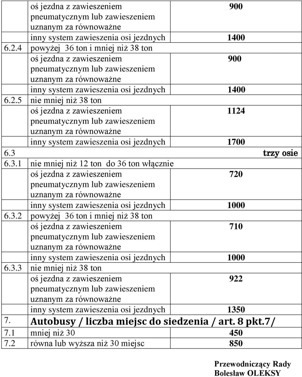 3.3 nie mniej niż 38 ton 922 inny system zawieszenia osi jezdnych 1350 7. Autobusy / liczba miejsc do siedzenia / art. 8 pkt.7/ 7.1 mniej niż 30 450 7.