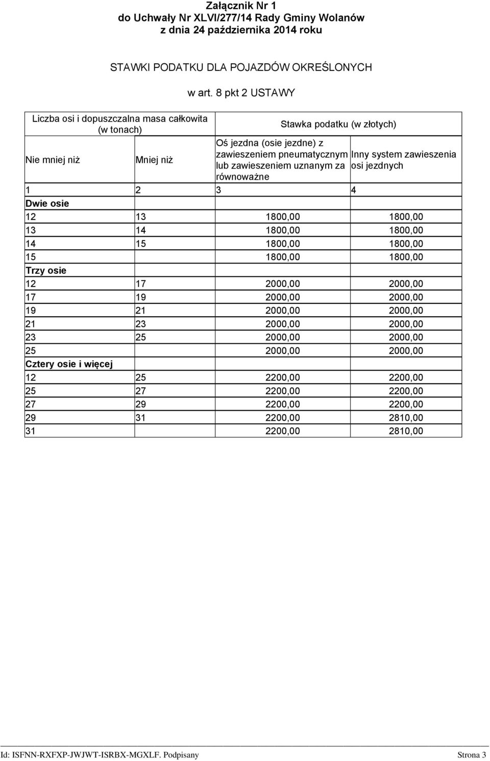 1800,00 1800,00 13 14 1800,00 1800,00 14 15 1800,00 1800,00 15 1800,00 1800,00 Trzy osie 12 17 2000,00 2000,00 17 19 2000,00 2000,00 19 21 2000,00 2000,00 21 23