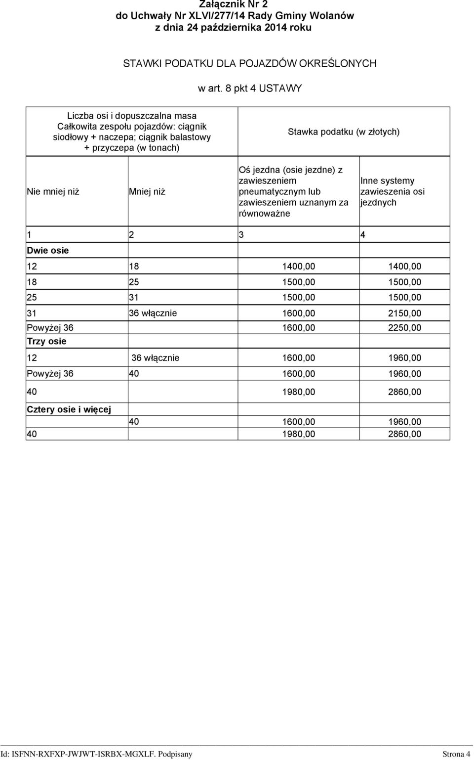 pneumatycznym lub zawieszeniem uznanym za Inne systemy zawieszenia osi jezdnych 12 18 1400,00 1400,00 18 25 1500,00 1500,00 25 31 1500,00 1500,00 31 36 włącznie