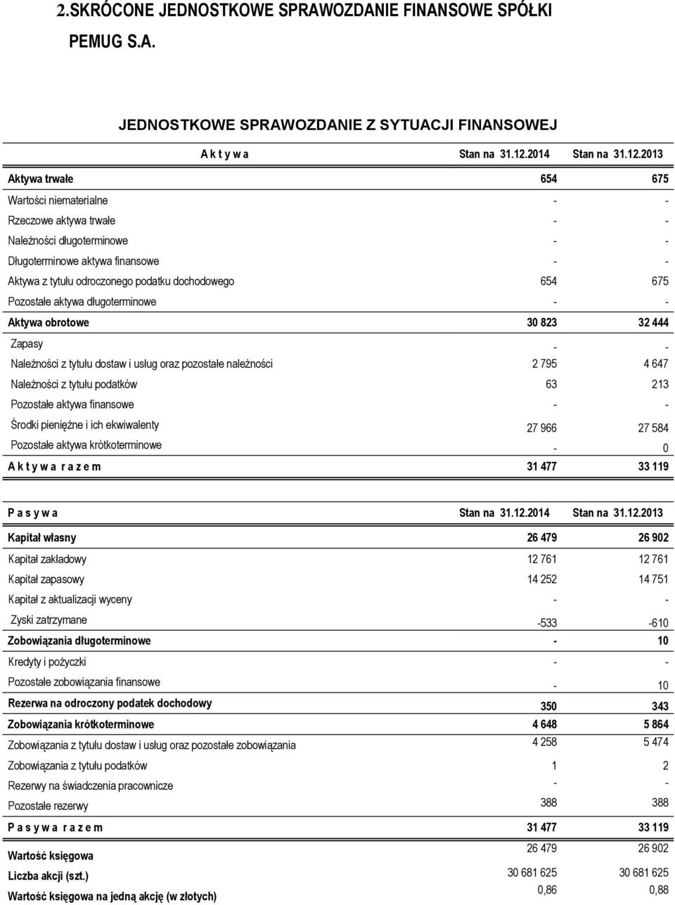 2013 Aktywa trwałe 654 675 Wartości niematerialne - - Rzeczowe aktywa trwałe - - Należności długoterminowe - - Długoterminowe aktywa finansowe - - Aktywa z tytułu odroczonego podatku dochodowego 654