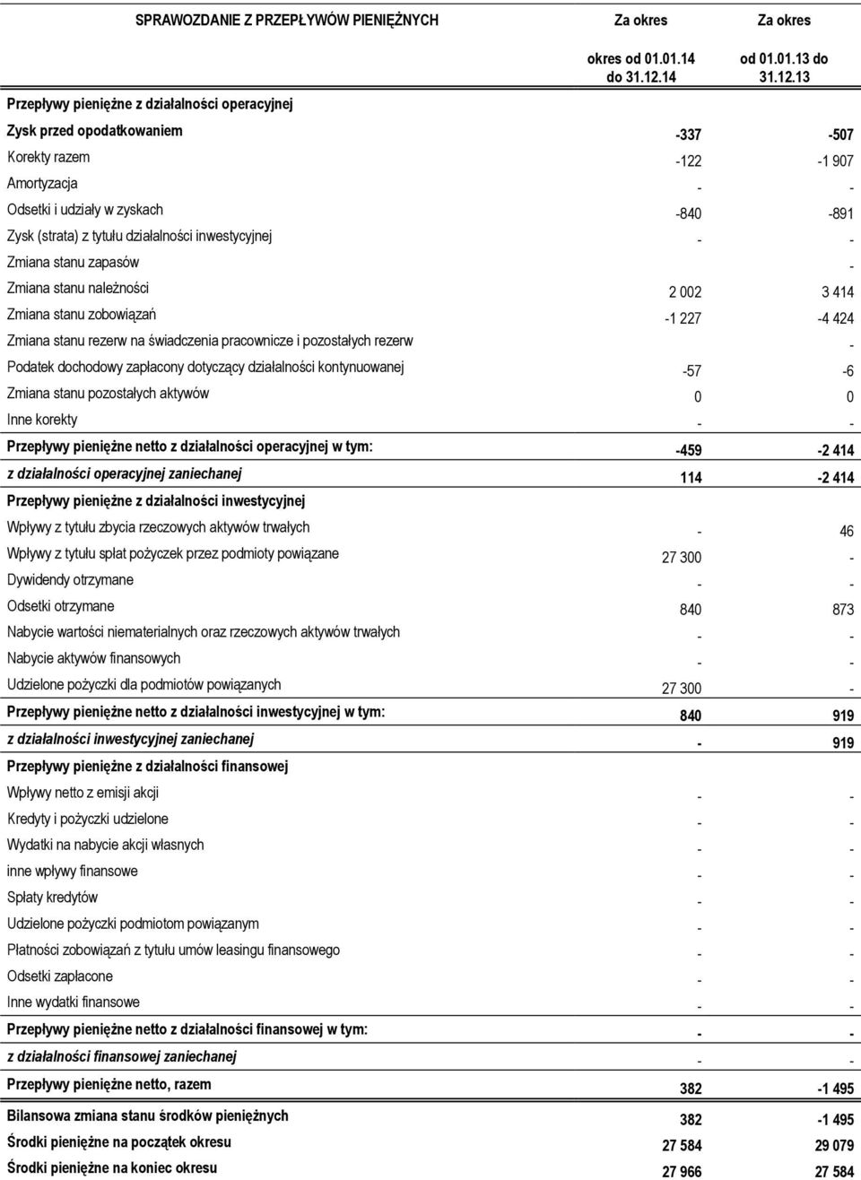13 Przepływy pieniężne z działalności operacyjnej Zysk przed opodatkowaniem -337-507 Korekty razem -122-1 907 Amortyzacja - - Odsetki i udziały w zyskach -840-891 Zysk (strata) z tytułu działalności