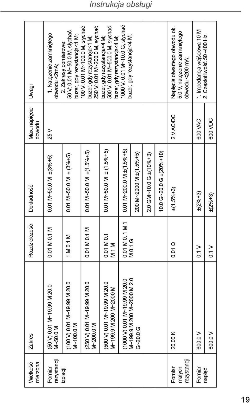 Natężenie zamkniętego obwodu <2mA; 2. Zakresy pomiarowe: 1 M 0.1 M 0.01 M~50.0 M ± (3%+5) 0.01 M 0.1 M 0.01 M~50.0 M ±(1.5%+5) 0.01 M 0.1 M 1 M 0.01 M 0. 1 M 1 M 0.1 G 0.01 M~50.0 M ± (1.5%+5) 0.01 M~200.