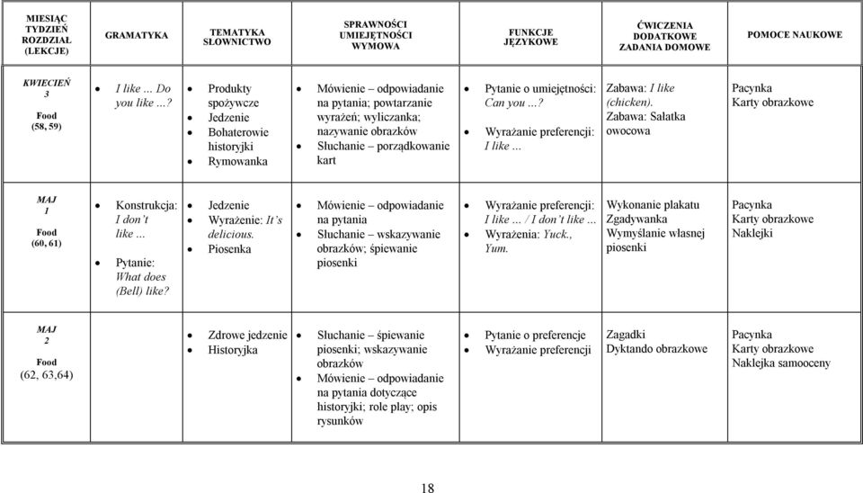 ..? Produkty spożywcze Jedzenie Bohaterowie historyjki Rymowanka na pytania; powtarzanie wyrażeń; wyliczanka; nazywanie obrazków Słuchanie porządkowanie kart Pytanie o umiejętności: Can you.