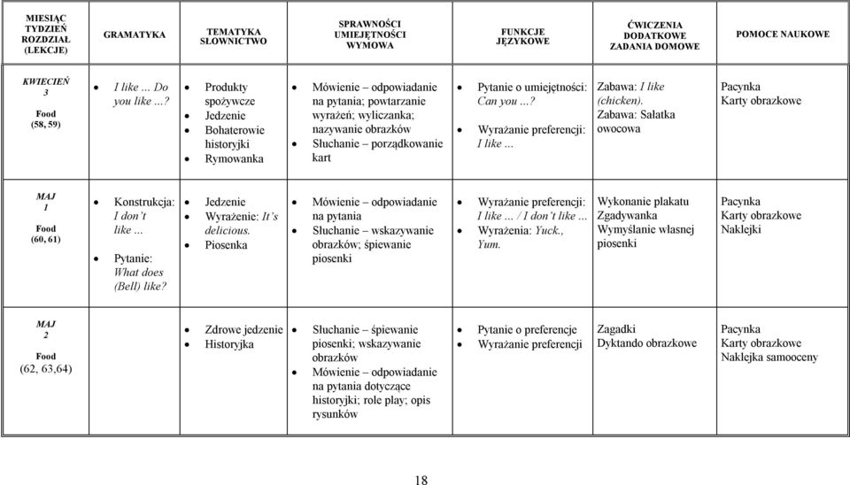 ..? Produkty spożywcze Jedzenie Bohaterowie historyjki Rymowanka na pytania; powtarzanie wyrażeń; wyliczanka; nazywanie obrazków Słuchanie porządkowanie kart Pytanie o umiejętności: Can you.