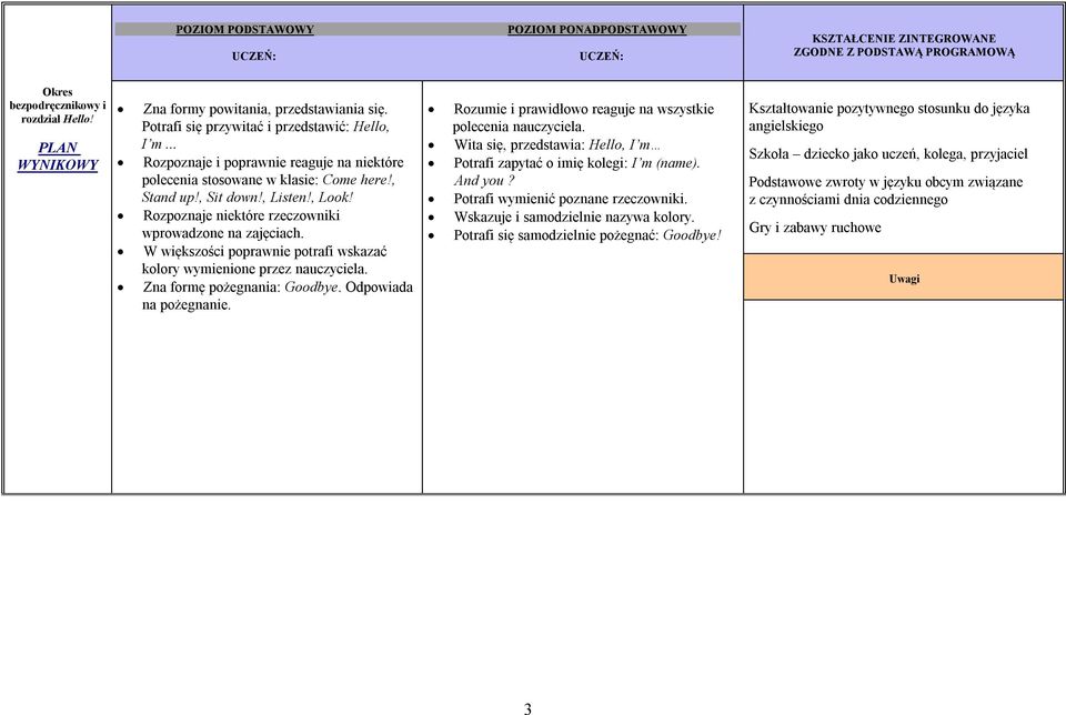Rozpoznaje niektóre rzeczowniki wprowadzone na zajęciach. W większości poprawnie potrafi wskazać kolory wymienione przez nauczyciela. Zna formę pożegnania: Goodbye. Odpowiada na pożegnanie.