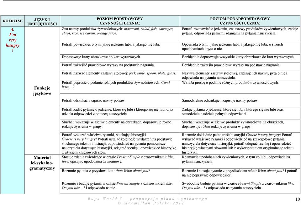 Potrafi rozmawiać o jedzeniu, zna nazwy produktów żywieniowych, zadaje pytana, odpowiada pełnymi zdaniami na pytania nauczyciela.