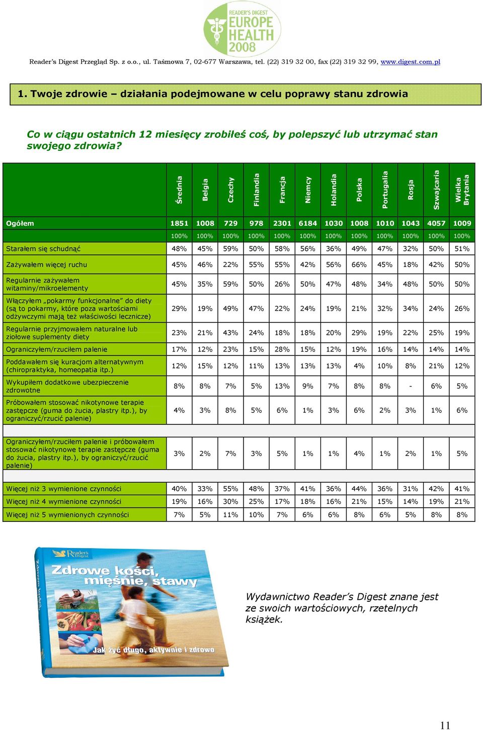 56 36 49 47 32 50 51 Zażywałem więcej ruchu 45 46 22 55 55 42 56 66 45 18 42 50 Regularnie zażywałem witaminy/mikroelementy Włączyłem pokarmy funkcjonalne do diety (są to pokarmy, które poza