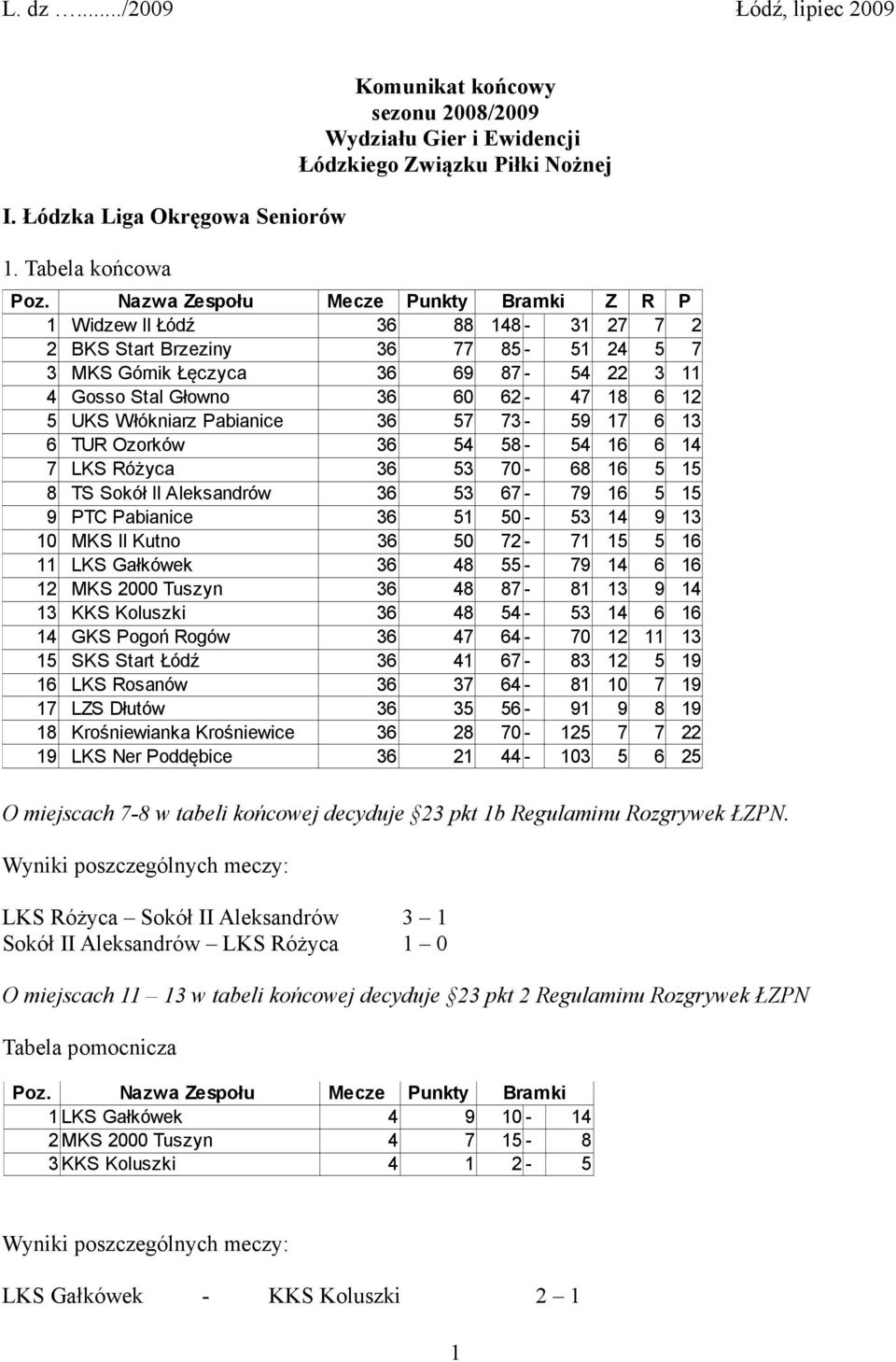 MKS Górnik Łęczyca 36 69 87-54 22 3 11 4 Gosso Stal Głowno 36 60 62-47 18 6 12 5 UKS Włókniarz Pabianice 36 57 73-59 17 6 13 6 TUR Ozorków 36 54 58-54 16 6 14 7 LKS Różyca 36 53 70-68 16 5 15 8 TS