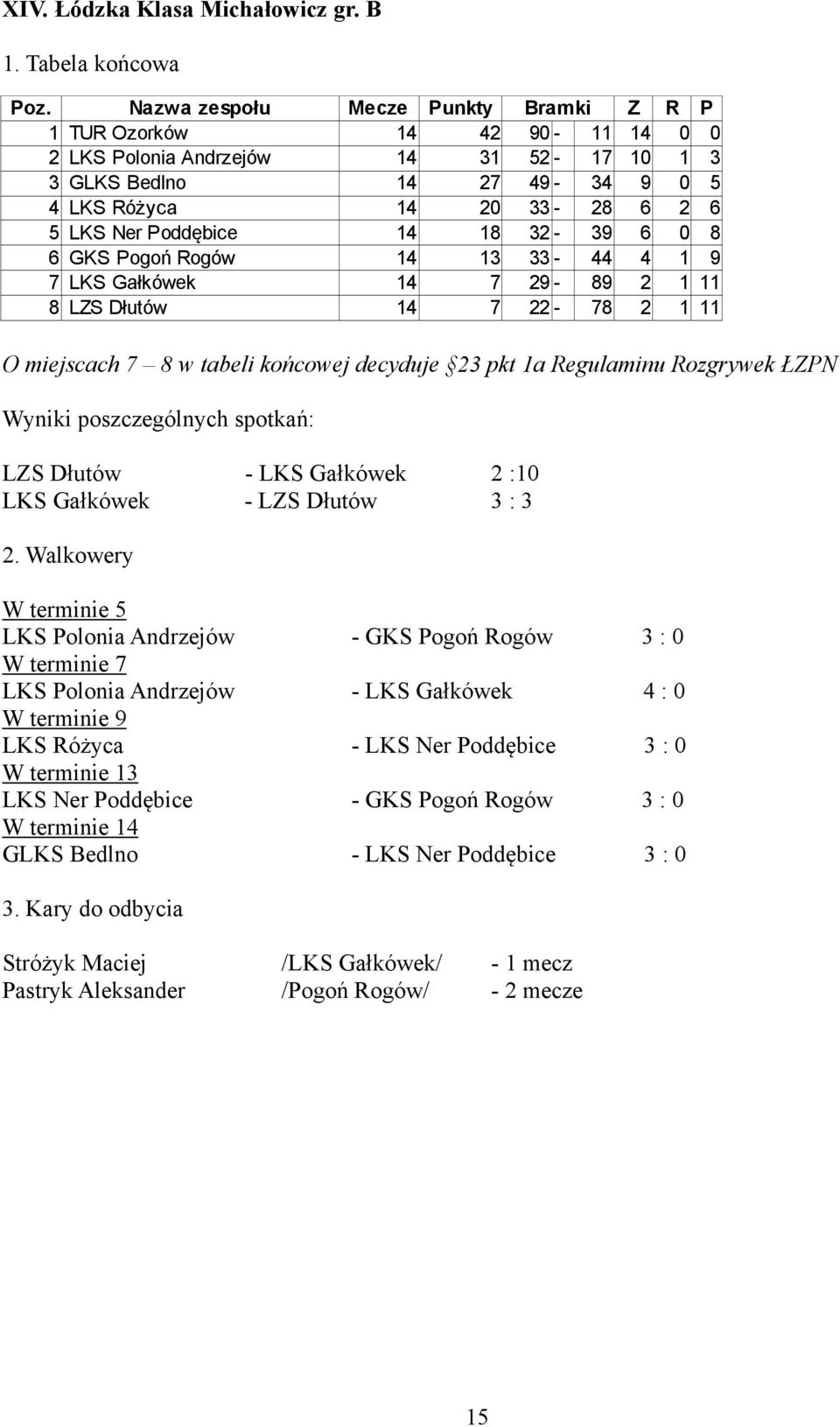14 18 32-39 6 0 8 6 GKS Pogoń Rogów 14 13 33-44 4 1 9 7 LKS Gałkówek 14 7 29-89 2 1 11 8 LZS Dłutów 14 7 22-78 2 1 11 O miejscach 7 8 w tabeli końcowej decyduje 23 pkt 1a Regulaminu Rozgrywek ŁZP LZS