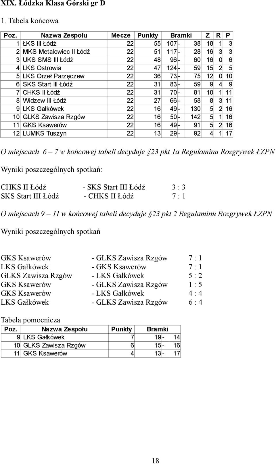 22 16 50-142 5 1 16 11 GKS Ksawerów 22 16 49-91 5 2 16 12 LUMKS Tuszyn 22 13 29-92 4 1 17 O miejscach 6 7 w końcowej tabeli decyduje 23 pkt 1a Regulaminu Rozgrywek ŁZP CHKS II Łódź - SKS Start III