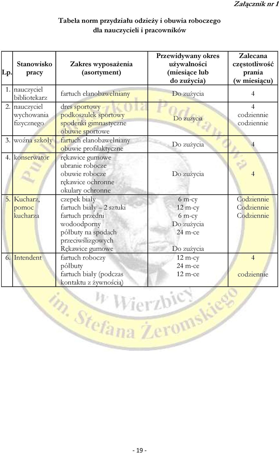 4 dres sportowy podkoszulek sportowy spodenki gimnastyczne obuwie sportowe 3. woźna szkoły fartuch elanobawełniany obuwie profilaktyczne 4.
