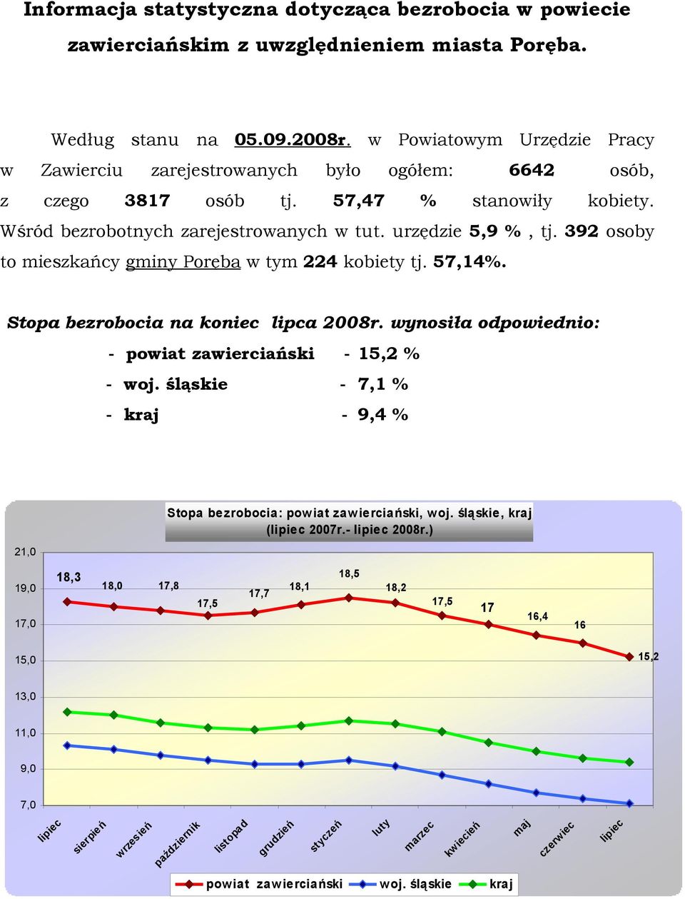 392 osoby to mieszkańcy gminy Poręba w tym 224 kobiety tj. 57,14%. Stopa bezrobocia na koniec lipca 2008r. wynosiła odpowiednio: - powiat zawierciański - 15,2 % - woj.