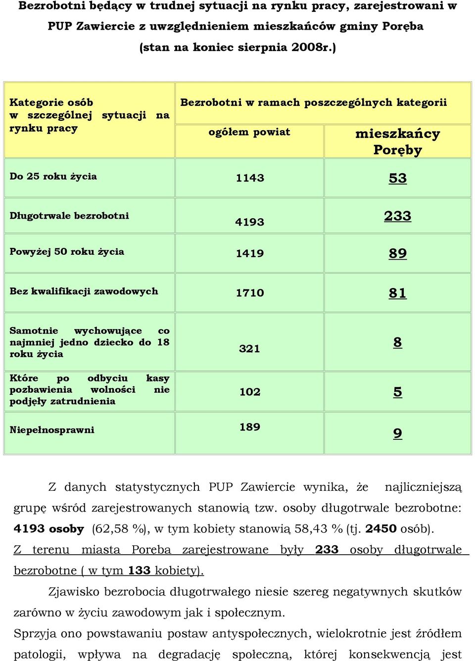 roku życia 1419 89 Bez kwalifikacji zawodowych 1710 81 Samotnie wychowujące co najmniej jedno dziecko do 18 roku życia Które po odbyciu kasy pozbawienia wolności nie podjęły zatrudnienia 321 8 102 5