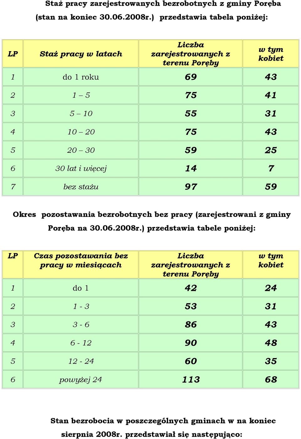 25 6 30 lat i więcej 14 7 7 bez stażu 97 59 Okres pozostawania bezrobotnych bez pracy (zarejestrowani z gminy Poręba na 30.06.2008r.