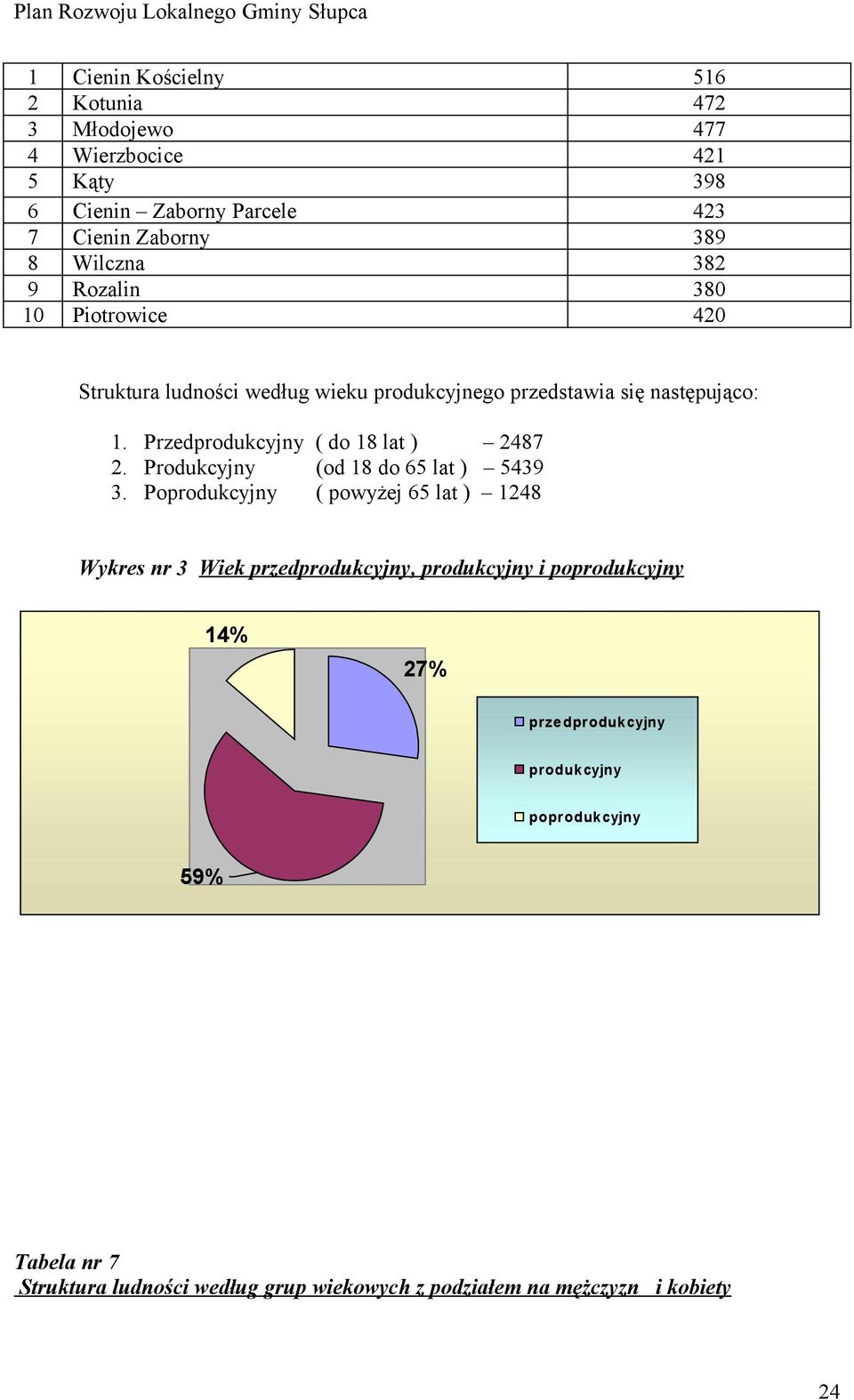 Przedprodukcyjny ( do 18 lat ) 2487 2. Produkcyjny (od 18 do 65 lat ) 5439 3.