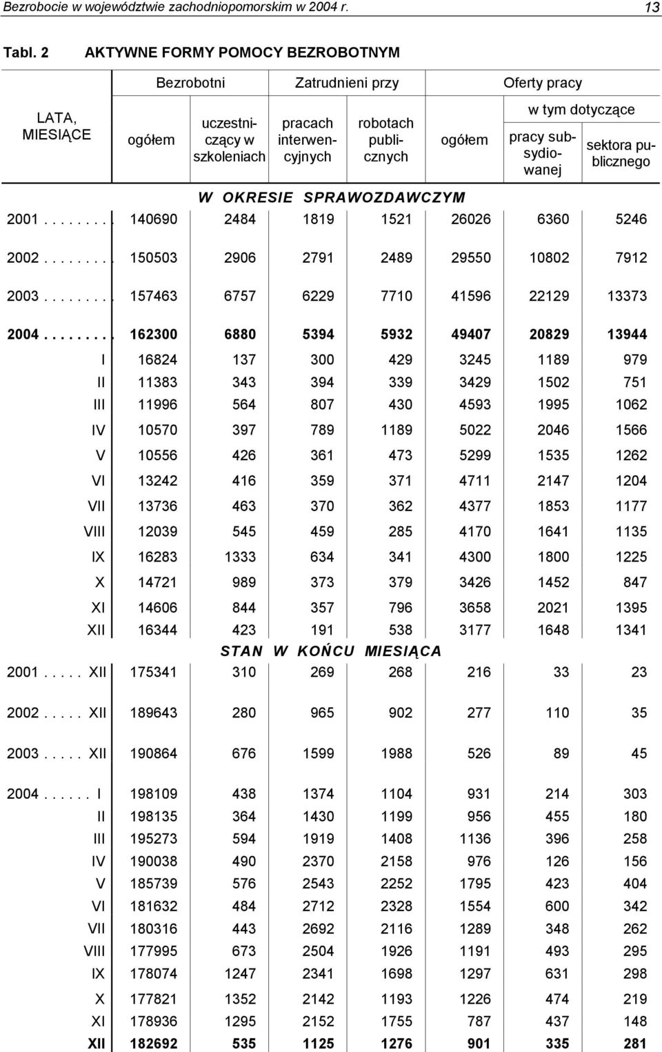 subsydiowanej sektora publicznego W OKRESIE SPRAWOZDAWCZYM 2001... 140690 2484 1819 1521 26026 6360 5246 2002... 150503 2906 2791 2489 29550 10802 7912 2003.