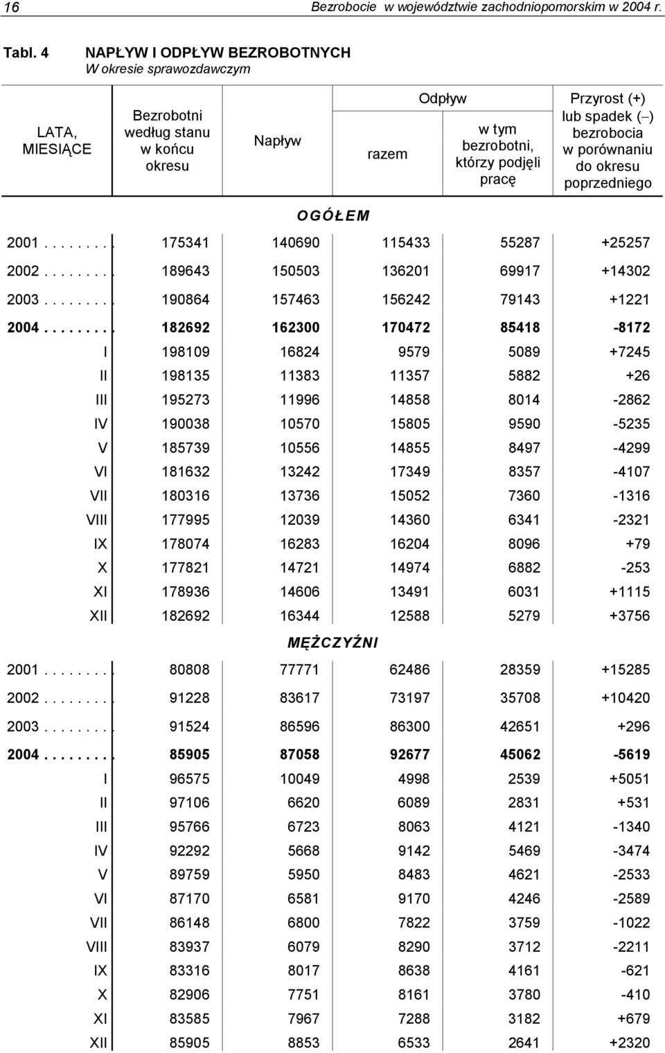 bezrobocia w porównaniu do okresu poprzedniego OGÓŁEM 2001... 175341 140690 115433 55287 +25257 2002... 189643 150503 136201 69917 +14302 2003... 190864 157463 156242 79143 +1221 2004.