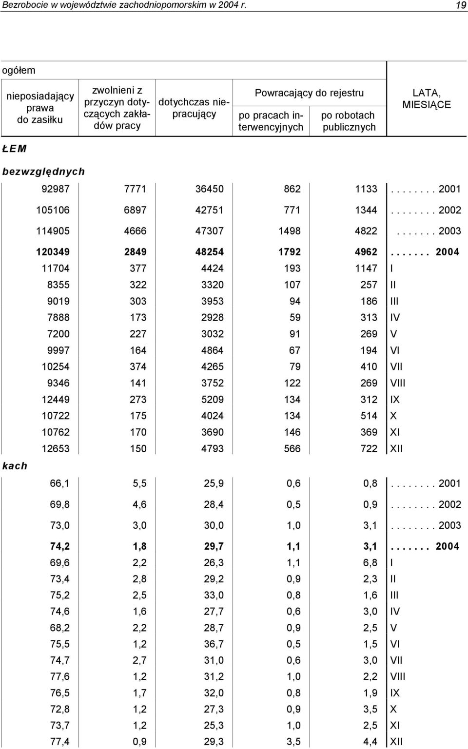 MIESIĄCE ŁEM bezwzględnych 92987 7771 36450 862 1133...2001 105106 6897 42751 771 1344...2002 114905 4666 47307 1498 4822...2003 kach 120349 2849 48254 1792 4962.