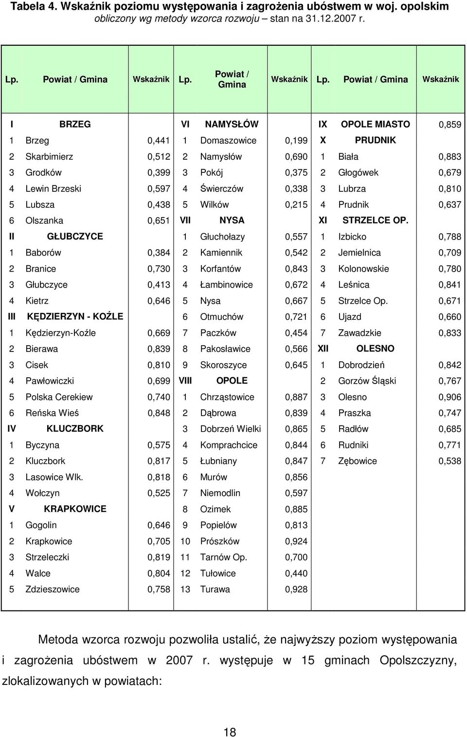 Powiat / Gmina Wskaźnik I BRZEG VI NAMYSŁÓW IX OPOLE MIASTO 0,859 1 Brzeg 0,441 1 Domaszowice 0,199 X PRUDNIK 2 Skarbimierz 0,512 2 Namysłów 0,690 1 Biała 0,883 3 Grodków 0,399 3 Pokój 0,375 2