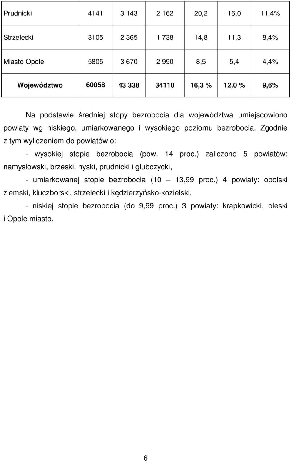 Zgodnie z tym wyliczeniem do powiatów o: - wysokiej stopie bezrobocia (pow. 14 proc.