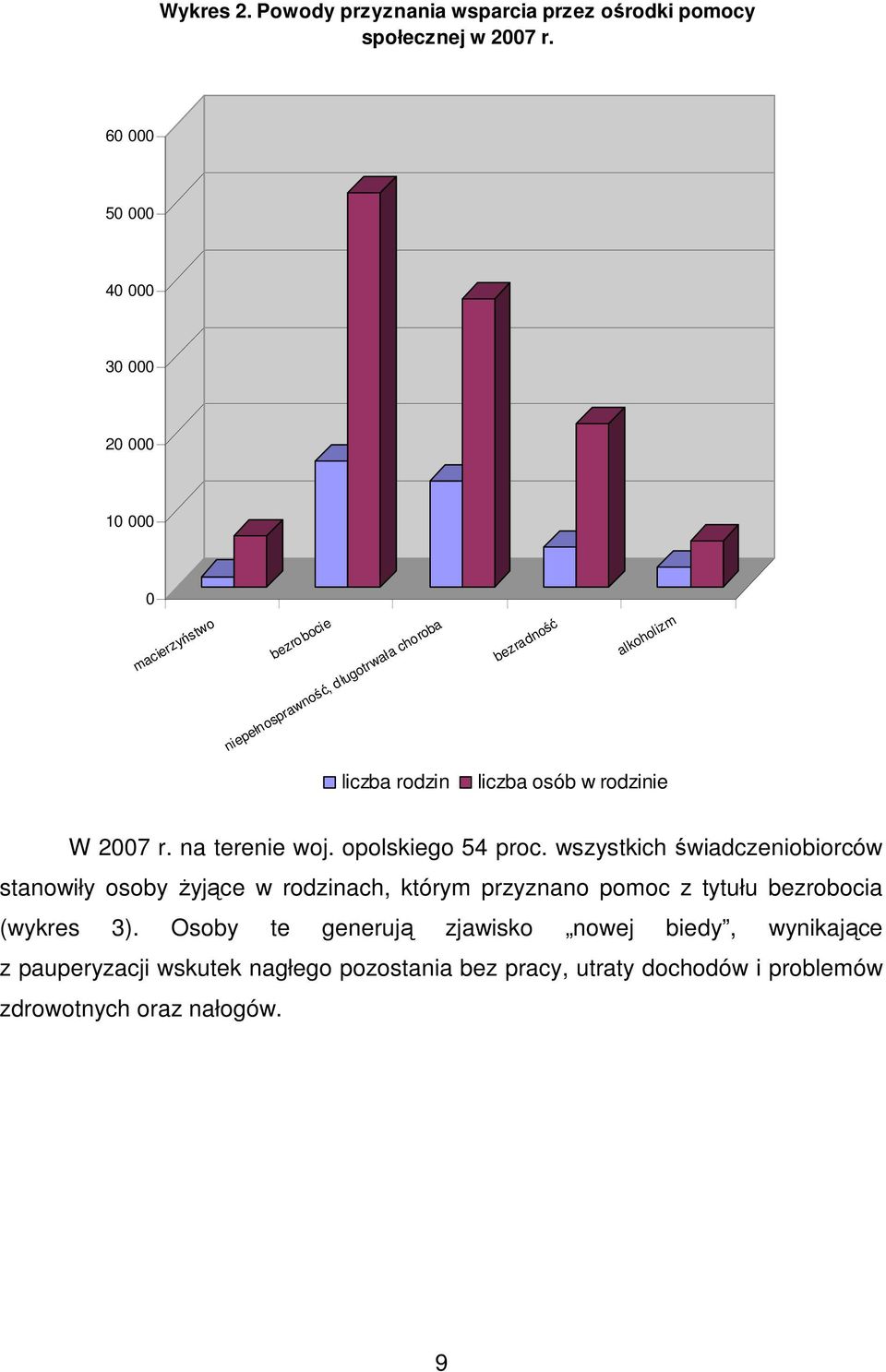 rodzin liczba osób w rodzinie W 2007 r. na terenie woj. opolskiego 54 proc.