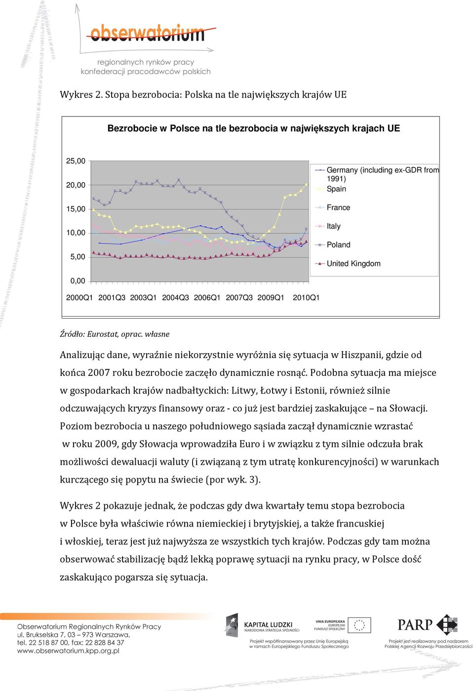 Italy United Kingdom 0,00 2000Q1 2001Q3 2003Q1 2004Q3 2010Q1 Analizując dane, wyraźnie niekorzystnie wyróżnia się sytuacja w Hiszpanii, gdzie od końca 2007 roku bezrobocie zaczęło dynamicznie rosnąć.