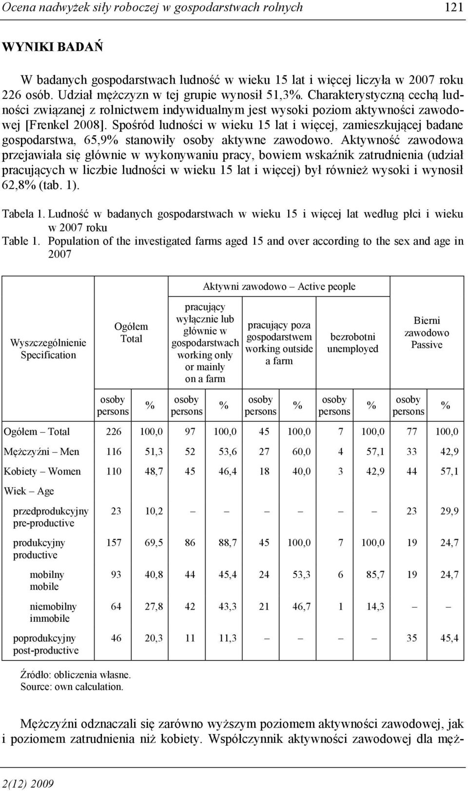 Spośród ludności w wieku 15 lat i więcej, zamieszkującej badane gospodarstwa, 65,9 stanowiły aktywne zawodowo.