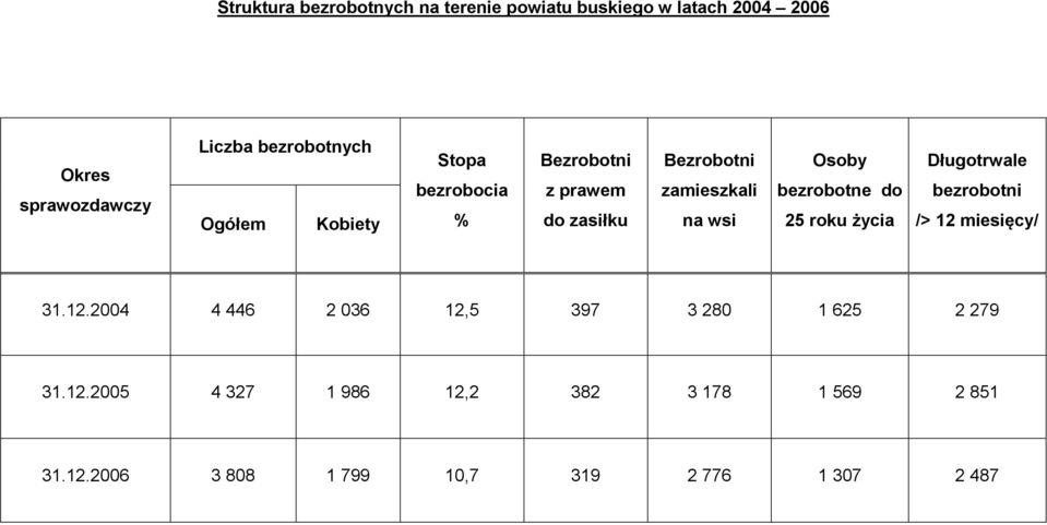 wsi Osoby bezrobotne do 25 roku życia Długotrwale bezrobotni /> 12 