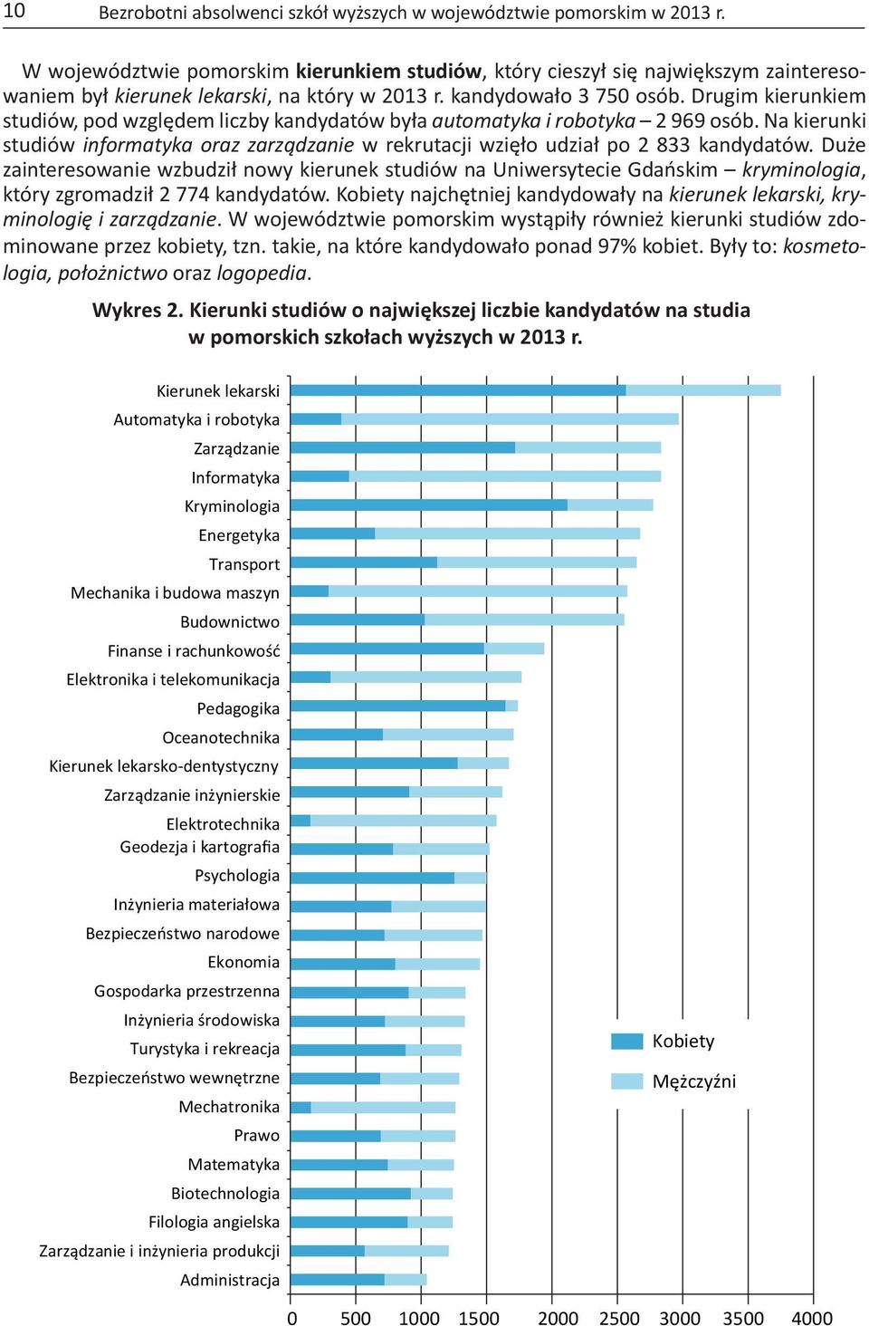 Na kierunki studiów informatyka oraz zarządzanie w rekrutacji wzięło udział po 2 833 kandydatów.