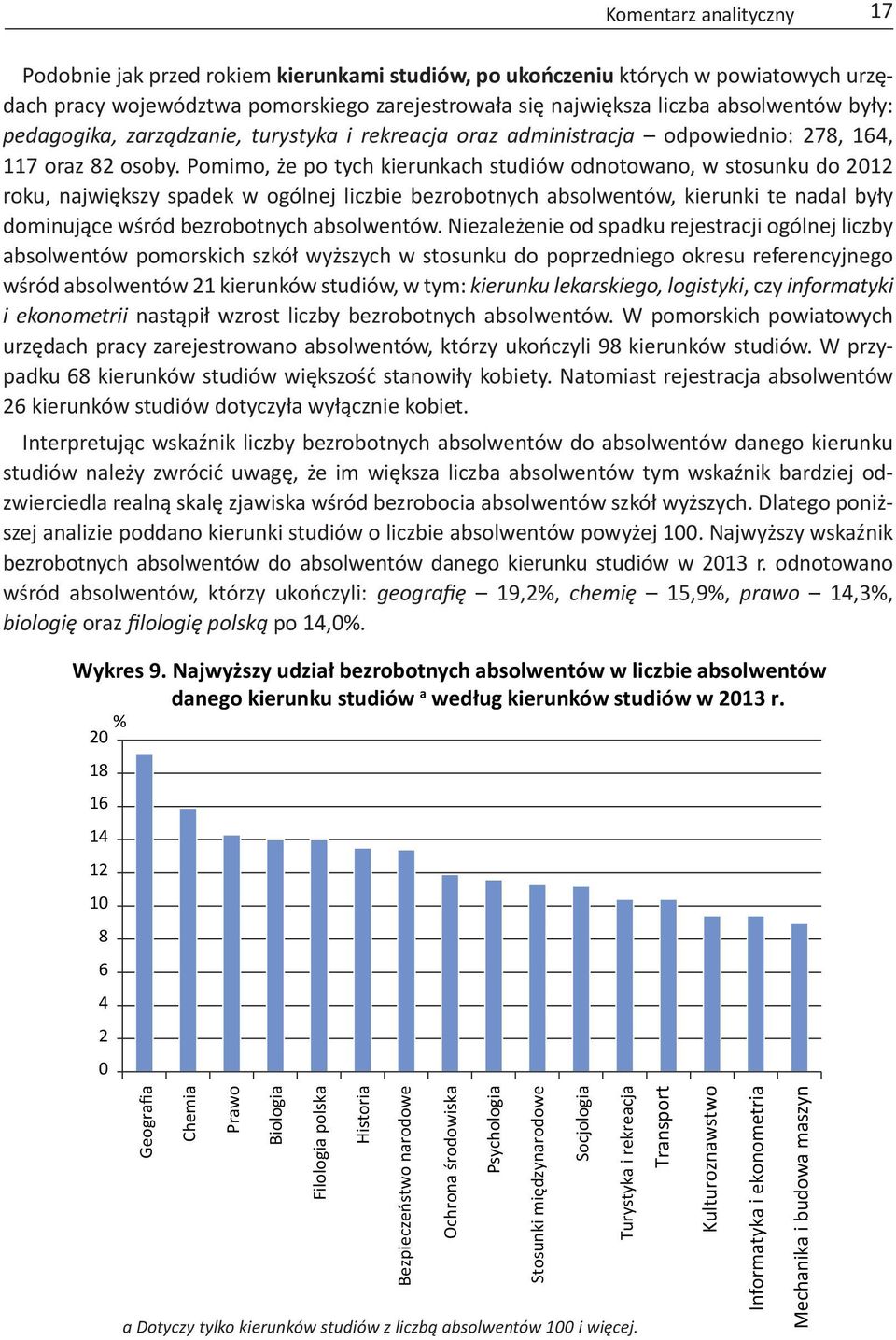 Pomimo, że po tych kierunkach studiów odnotowano, w stosunku do roku, największy spadek w ogólnej liczbie bezrobotnych absolwentów, kierunki te nadal były dominujące wśród bezrobotnych absolwentów.