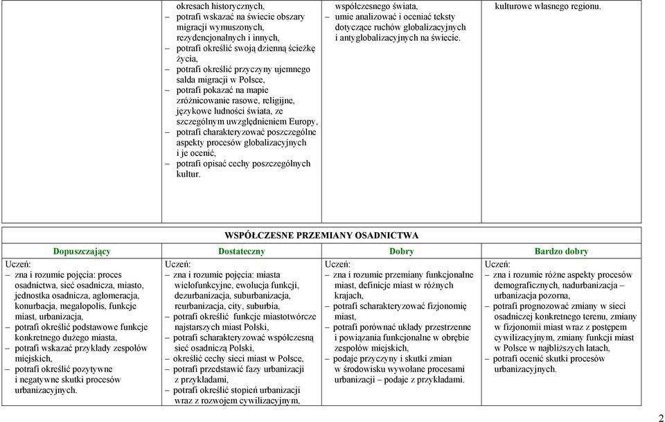 globalizacyjnych i je ocenić, potrafi opisać cechy poszczególnych kultur. współczesnego świata, umie analizować i oceniać teksty dotyczące ruchów globalizacyjnych i antyglobalizacyjnych na świecie.