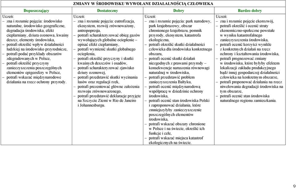 zanieczyszczenia poszczególnych elementów epigeosfery potrafi wskazać międzynarodowe działania na rzecz ochrony przyrody.