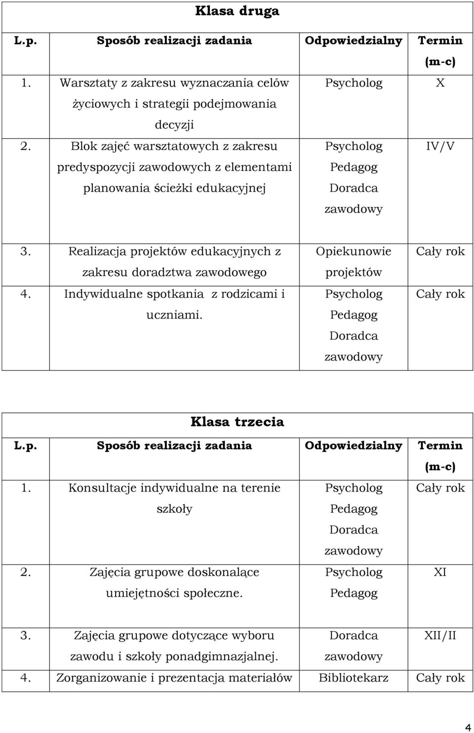 Indywidualne spotkania z rodzicami i uczniami. Opiekunowie projektów Cały rok Cały rok Klasa trzecia L.p. Sposób realizacji zadania Odpowiedzialny Termin (m-c) 1.