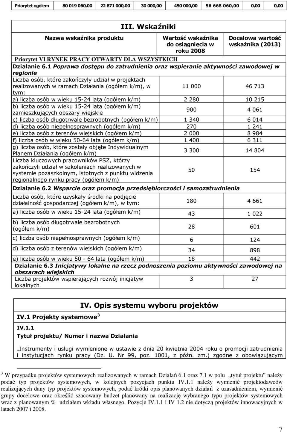 1 Poprawa dostępu do zatrudnienia oraz wspieranie aktywności zawodowej w regionie Liczba osób, które zakończyły udział w projektach realizowanych w ramach Działania (ogółem k/m), w 11 000 46 713 tym: