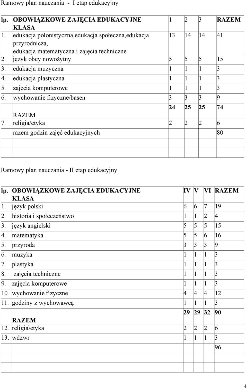 edukacja plastyczna 1 1 1 3 5. zajęcia komputerowe 1 1 1 3 6. wychowanie fizyczne/basen 3 3 3 9 24 25 25 74 RAZEM 7.