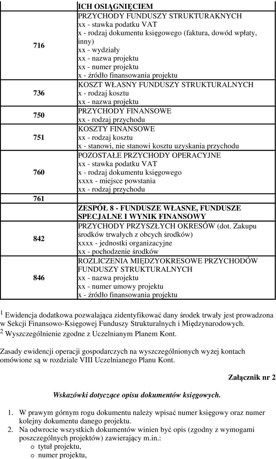 - rodzaj kosztu x - stanowi, nie stanowi kosztu uzyskania przychodu POZOSTAŁE PRZYCHODY OPERACYJNE xx - stawka podatku VAT x - rodzaj dokumentu księgowego xxxx - miejsce powstania xx - rodzaj