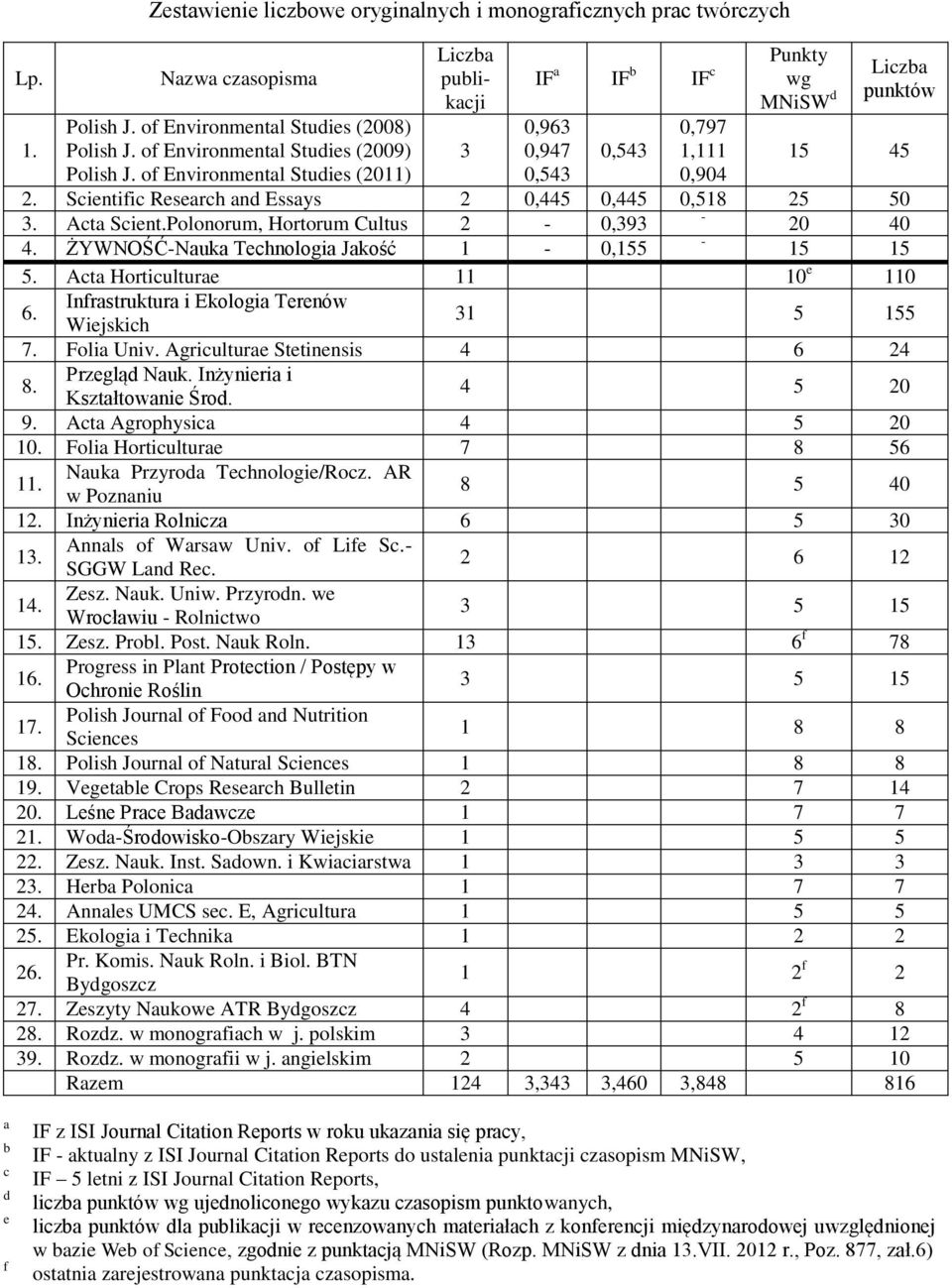 Scientific Research and Essays 2 0,445 0,445 0,518 25 50 3. Acta Scient.Polonorum, Hortorum Cultus 2-0,393-20 40 4. ŻYWNOŚĆ-Nauka Technologia Jakość 1-0,155-15 15 5. Acta Horticulturae 11 10 e 110 6.