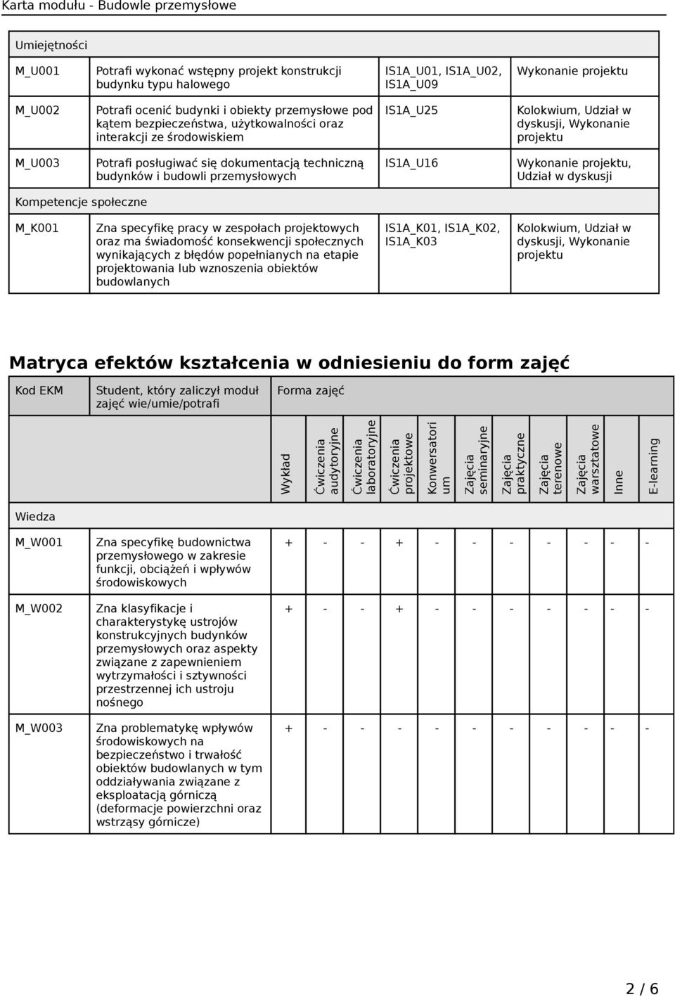 przemysłowych IS1A_U16 Wykonanie projektu, Udział w dyskusji Kompetencje społeczne M_K001 Zna specyfikę pracy w zespołach projektowych oraz ma świadomość konsekwencji społecznych wynikających z