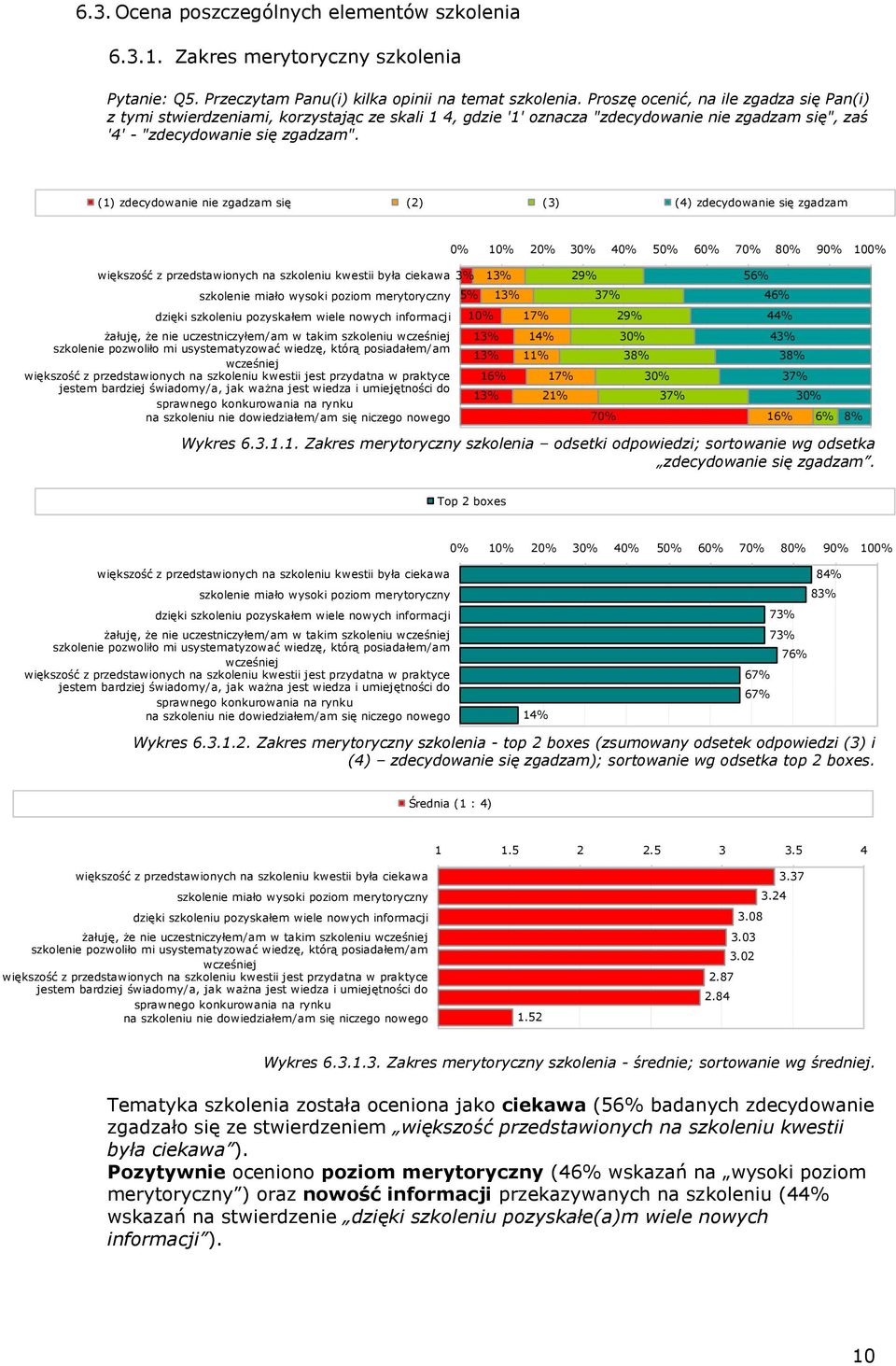 (1) zdecydowanie nie zgadzam się (2) (3) (4) zdecydowanie się zgadzam większość z przedstawionych na szkoleniu kwestii była ciekawa 3% 13% szkolenie miało wysoki poziom merytoryczny dzięki szkoleniu