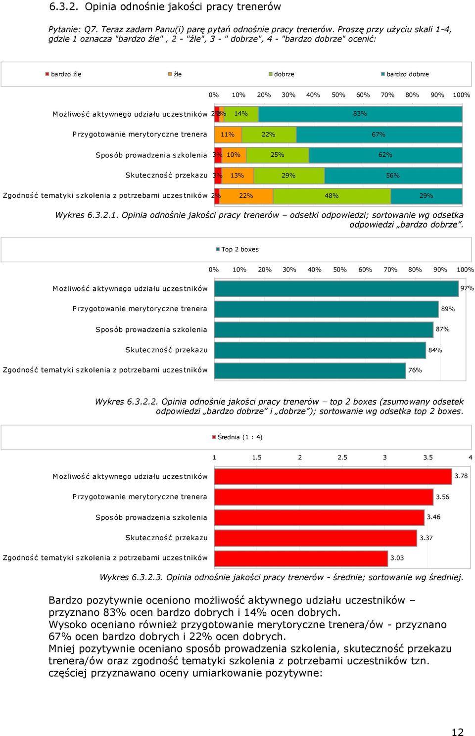 14% 83% P rzygotowanie merytoryczne trenera 11% 22% 67% Sposób prowadzenia szkolenia 3% 10% 25% 62% Skuteczność przekazu 3% 13% 29% 56% Zgodność tematyki szkolenia z potrzebami uczestników 2% 22% 48%