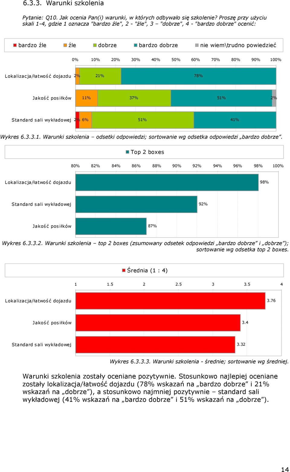 dojazdu 2% 21% 78% Jakość posiłków 11% 37% 51% 2% Standard sali wykładowej 2% 6% 51% 41% Wykres 6.3.3.1. Warunki szkolenia odsetki odpowiedzi; sortowanie wg odsetka odpowiedzi bardzo dobrze.